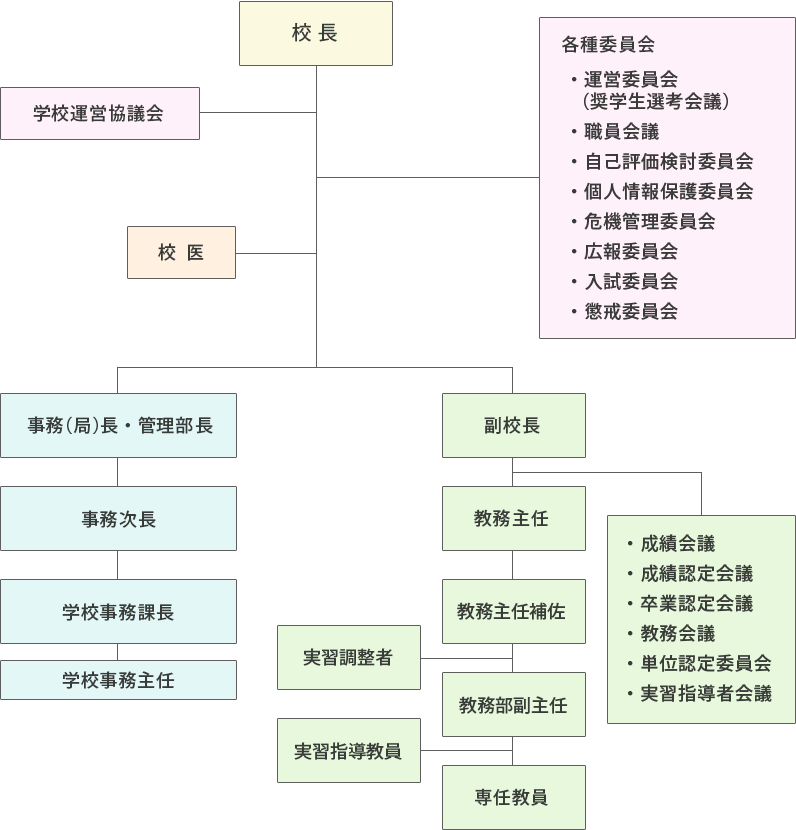 組織図